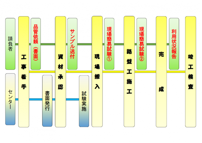 ゆいくる～工事における品質管理～ 公益財団法人沖縄県建設技術センター